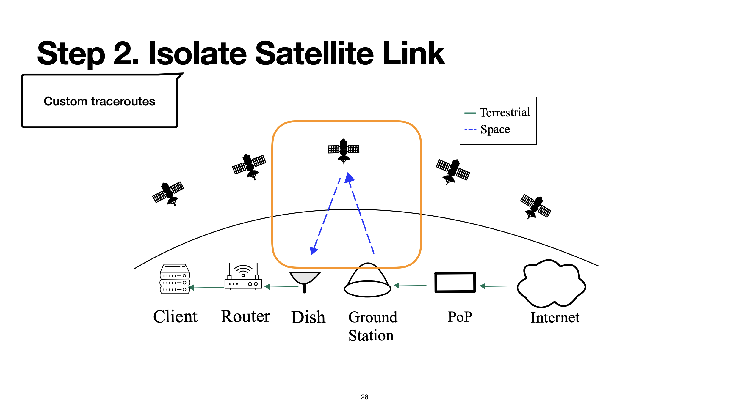 Custom Traceroute Methodology