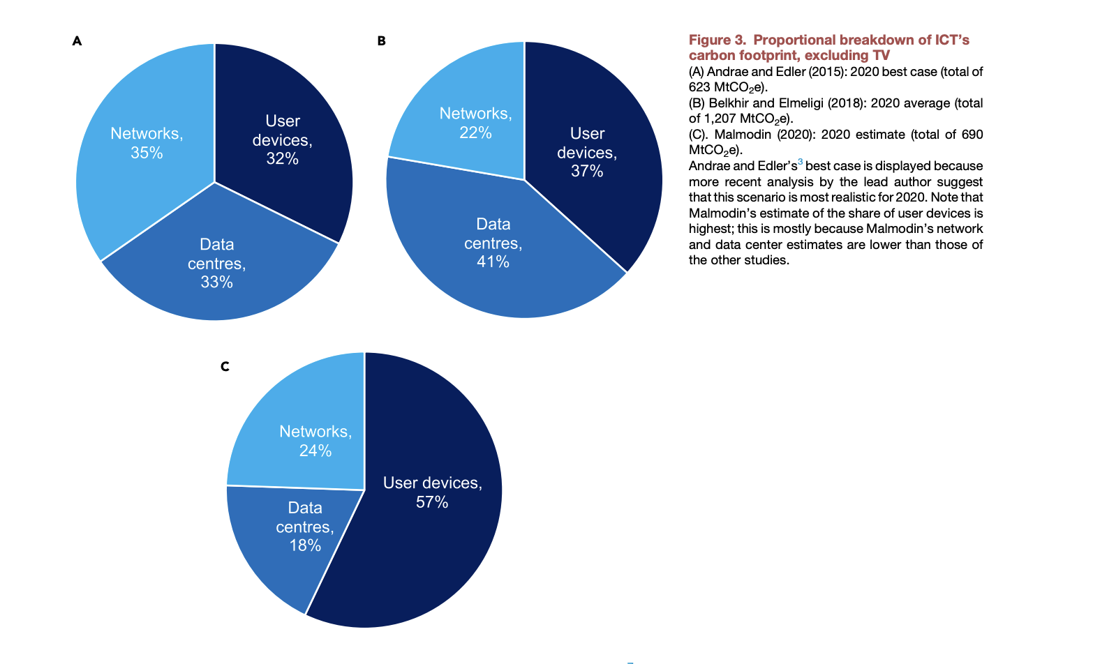 Proportional breakdown of ICT carbon footprint excluding TV