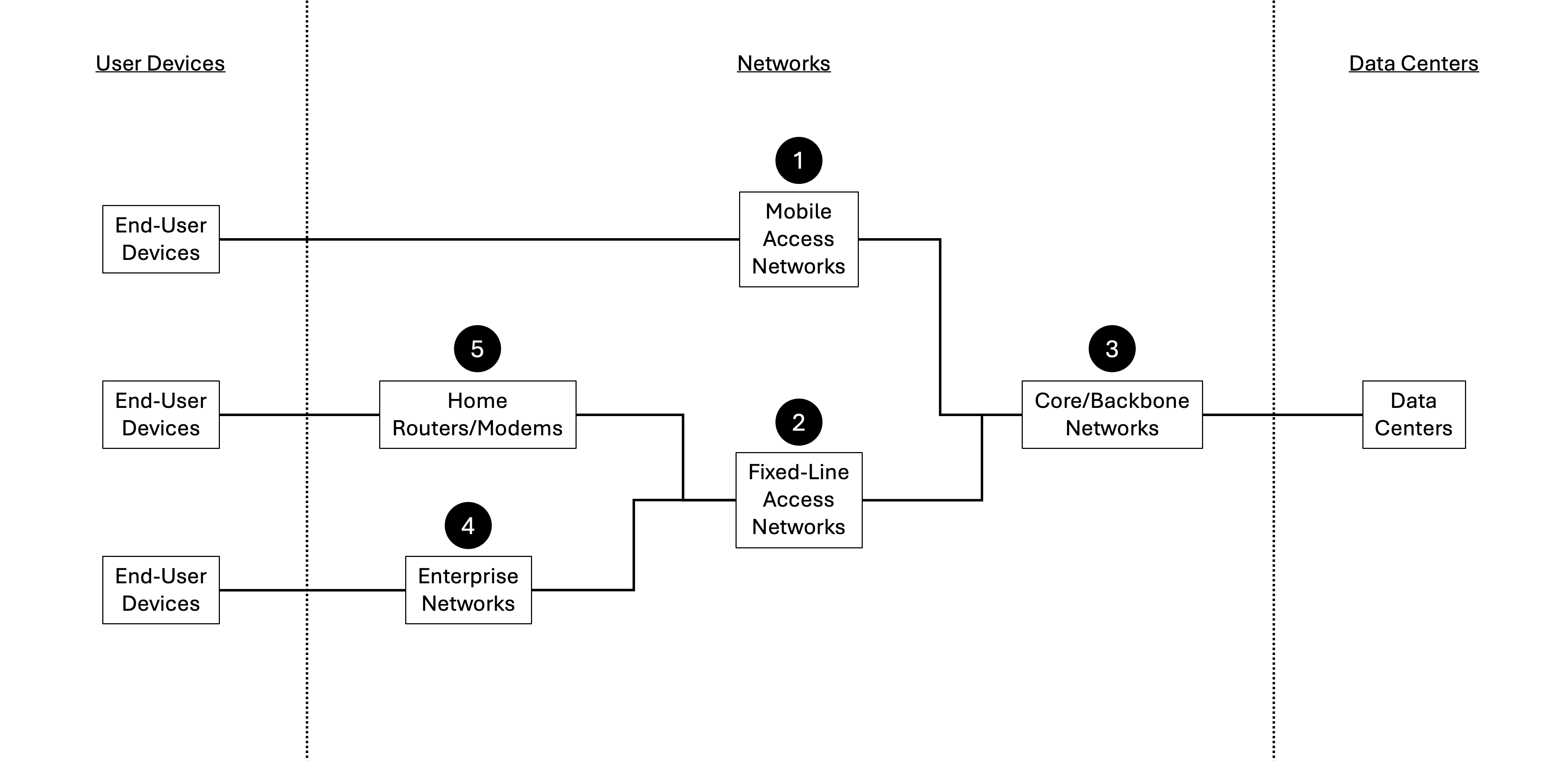 The Internet Network Infrastructure